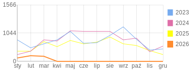 Wykres roczny blog rowerowy 1960Dziki.bikestats.pl